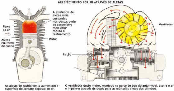 Como funciona o motor arrefecido a ar