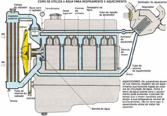 O sistema de arrefecimento do motor utilizando a água para resfriar e aquecer