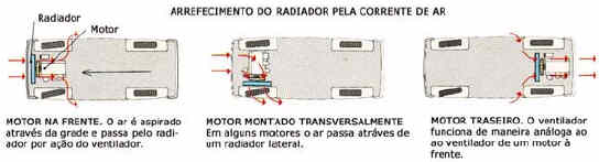 Arrefecimento do radiador pela corrente de ar