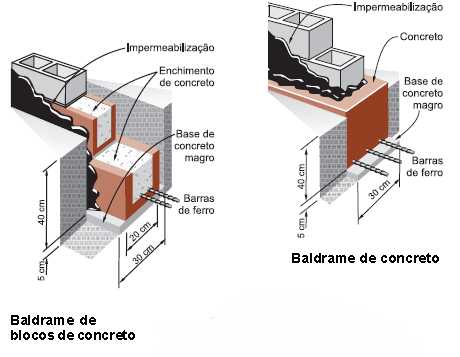 O baldrame pode ser feito de concreto ou utilizando blocos