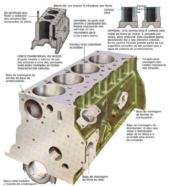 Bloco do motor, mostrando os vários compartimentos existentes nele