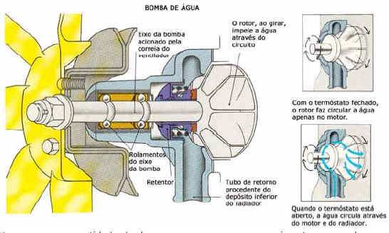 Bomba de água do motor