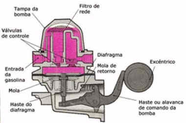 O esquema de uma bomba de gasolina mecânica