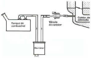 Cânister, dispositivo para reduzir a emissão de hidrocarbonetos dos tanques dos carros