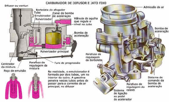 Vista de um carburador de difusor e jato fixo