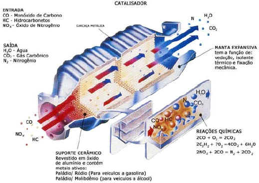 Figura mostrando o interior de um catalisador e suas partes componentes