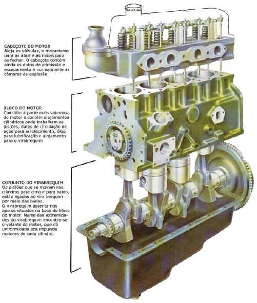 Motor e sua estrutura: cabeçote do motor, bloco do motor e conjunto do virabrequin