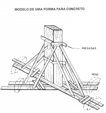 modelo de forma para concreto