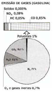 A proporção de substâncias contidas nos gases do escapamento