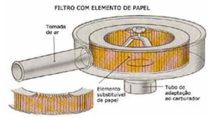 Figura mostrando os componentes de um filtro de ar feito de papel