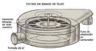Figura mostrando os componentes de um filtro de ar em banho de óleo
