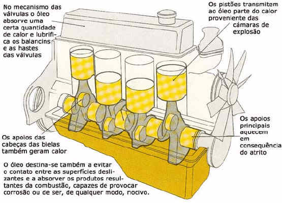 As várias outras funções do óleo além da lubrificação do motor