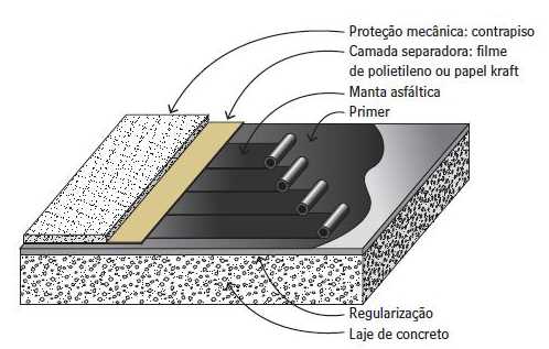 Para impermeabilizar o radier deve-se usar a manta asfáltica que é mais flexível