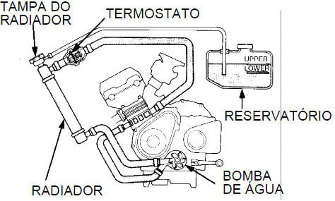 O sistema de arrefecimento do motor pode onde circula o líquido de arrefecimento do radiador