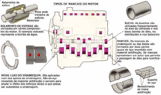 Os diversos tipos de mancais, rolamentos e meias-luas do virabrequim utilizados em motores de carros