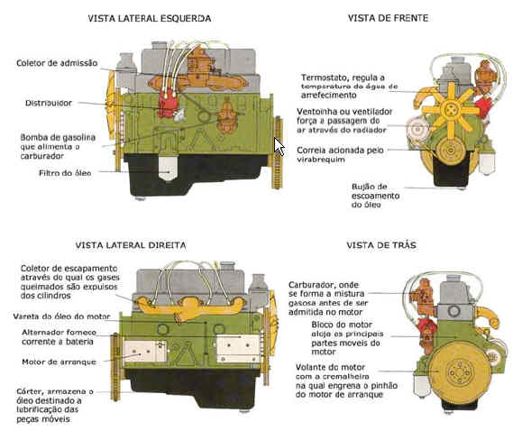 Vista da parte externa do motor de um carro mostrando as peças principais: coletor de admissão, distribuidor, bomba de gasolina, filtro de óleo, coletor de escapamento, vareta do óleo, alternador, cárter, volante do motor