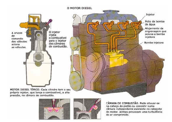 Vista esquemática de um motor a diesel