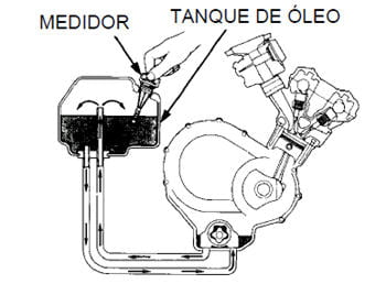 Veja como funciona a lubrificação de um motor 4 tempos de moto