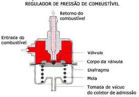 Regulador de pressão do combustível da injeção eletrônica