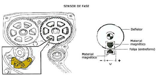 Sensor de rotação do eixo de comando de válvulas