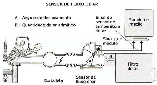 O sensor de fluxo de ar - MAF