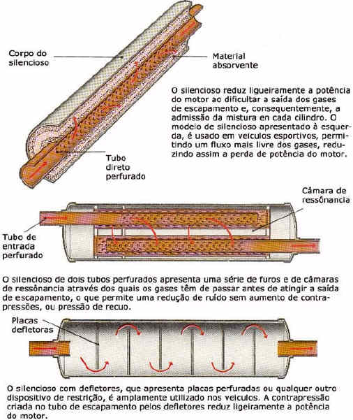 Ilustração mostrando o interior de um siliencioso e o seu funcionamento