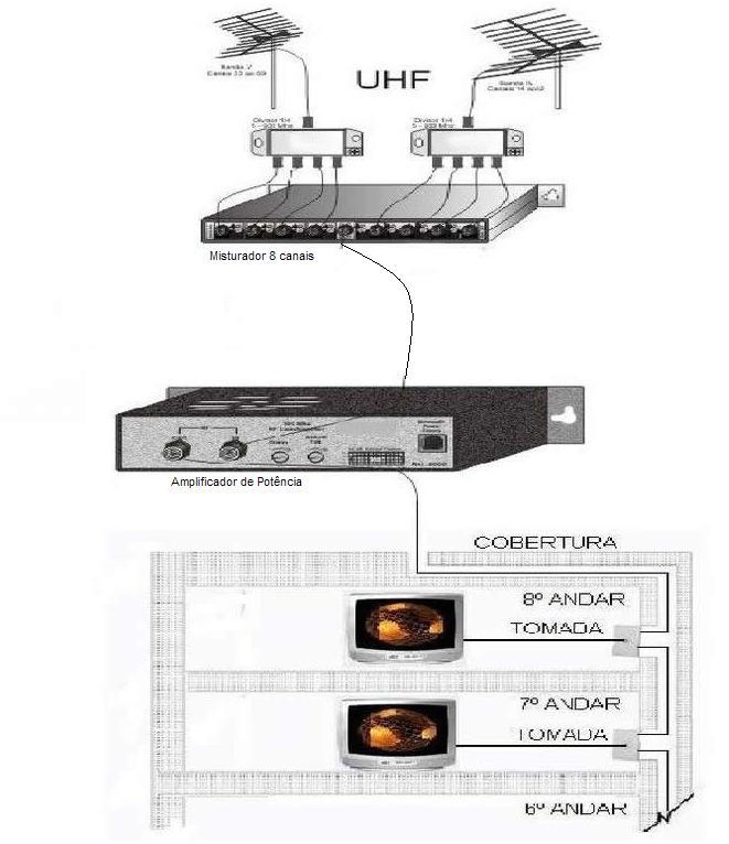 Sistema de antena UHF que também pode ser utilizado na tv digital