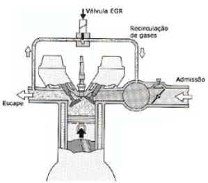 Esquema de montagem da válvula egr para reaproveitar o óxido de nitrogênio do escapamento