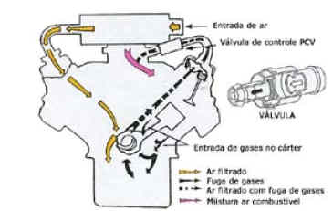 Esquema de colocação da válvula PCV em um motor para remover os gases do cárter