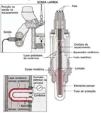Sonda lambda, sensor de oxigênio, sensor do escapamento ou sensor estequiométrico
